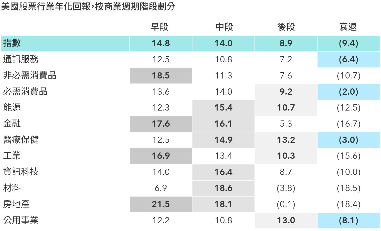 圖表列出指數在不同經濟週期（早段、中段、後段及衰退）的平均年化回報率，以及在這些時期內通訊服務、非必需消費品、必需消費品、能源、金融、醫療保健、工業、資訊科技、材料、房地產及公用事業各行的回報率。圖表顯示經濟週期中段往往有利回報。