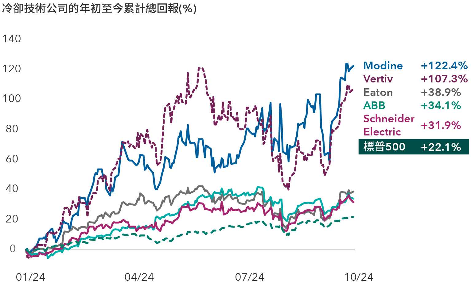 線形圖比較FactSet所識別的五家企業之股份累計總回報，該等企業代表從事冷卻技術的全球工業公司。總回報如下：Modine，122.4%；Vertiv，107.3%；Eaton，38.9%；ABB，34.1%；Schneider Electric，31.9%；標普500指數，22.1%。Eaton、ABB、Schneider Electric及標普500指數回報介乎-0.5%至42.0%，而Modine和Vertiv回報介乎-0.5%至124.0%。